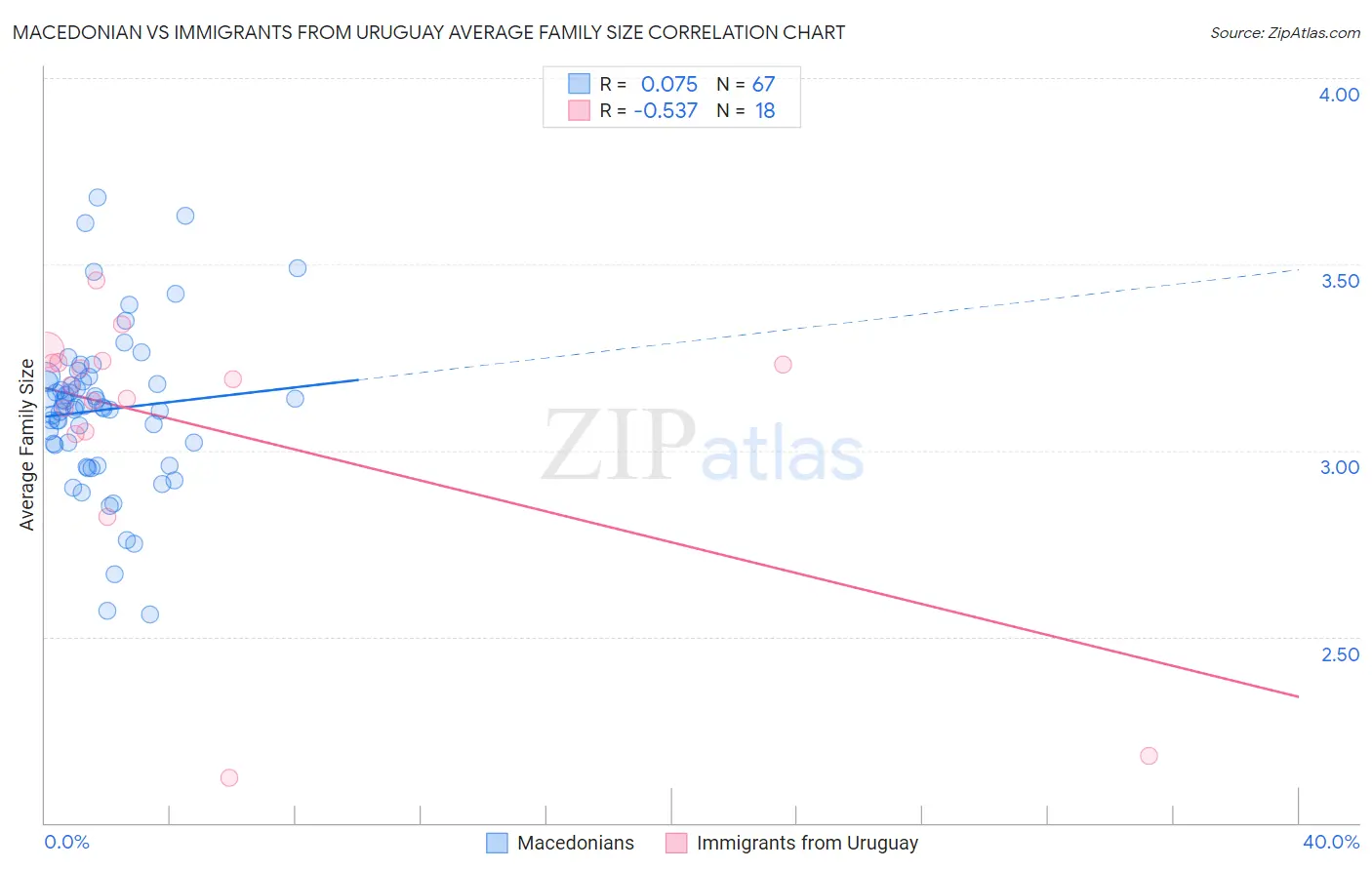 Macedonian vs Immigrants from Uruguay Average Family Size