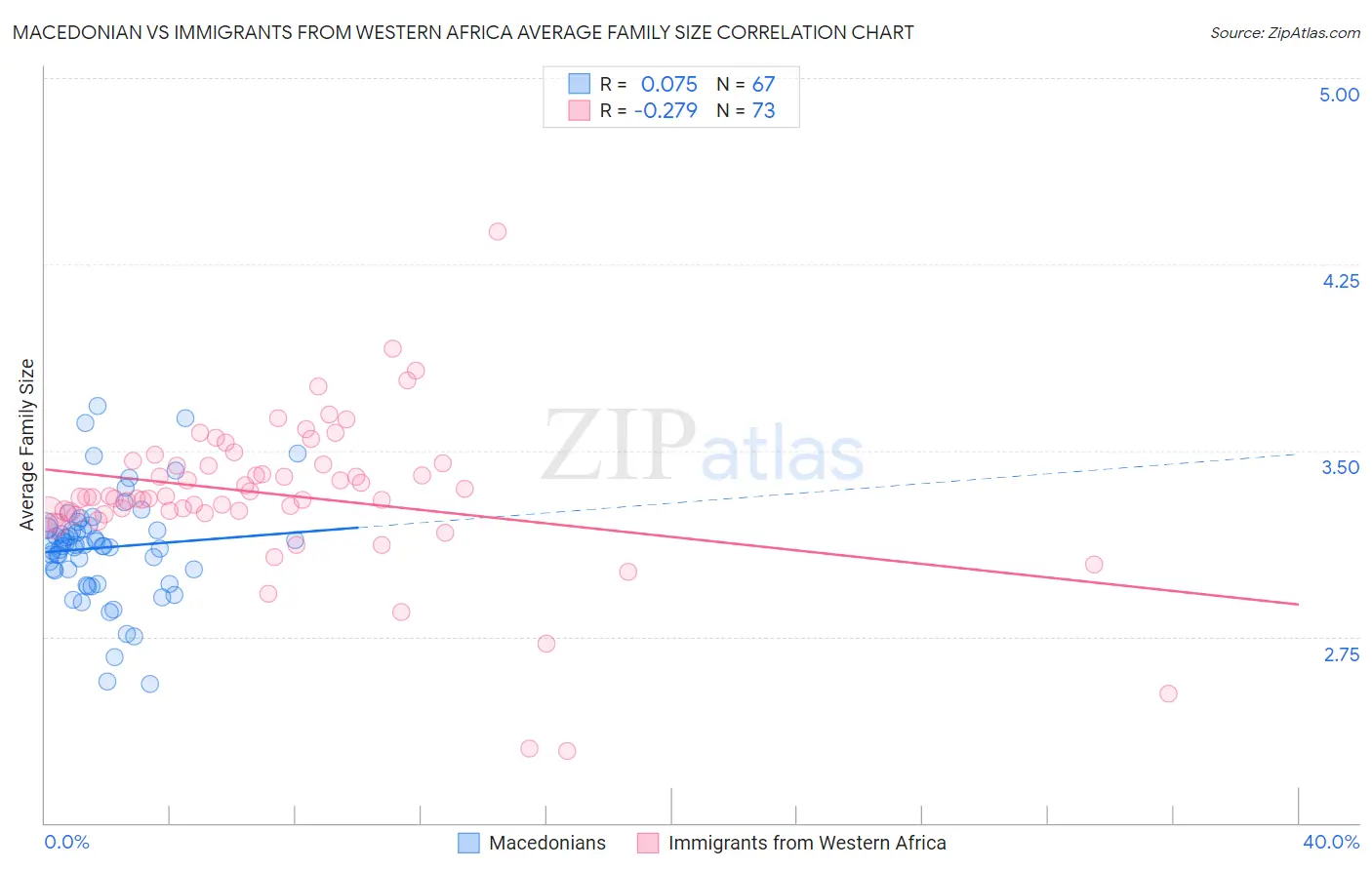 Macedonian vs Immigrants from Western Africa Average Family Size
