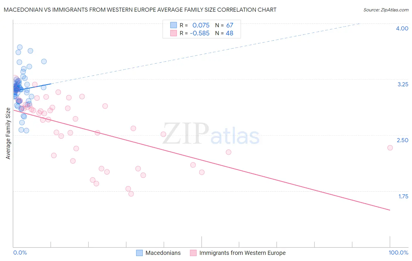 Macedonian vs Immigrants from Western Europe Average Family Size