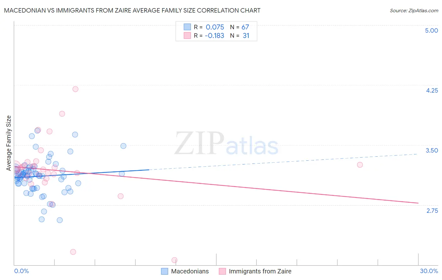 Macedonian vs Immigrants from Zaire Average Family Size