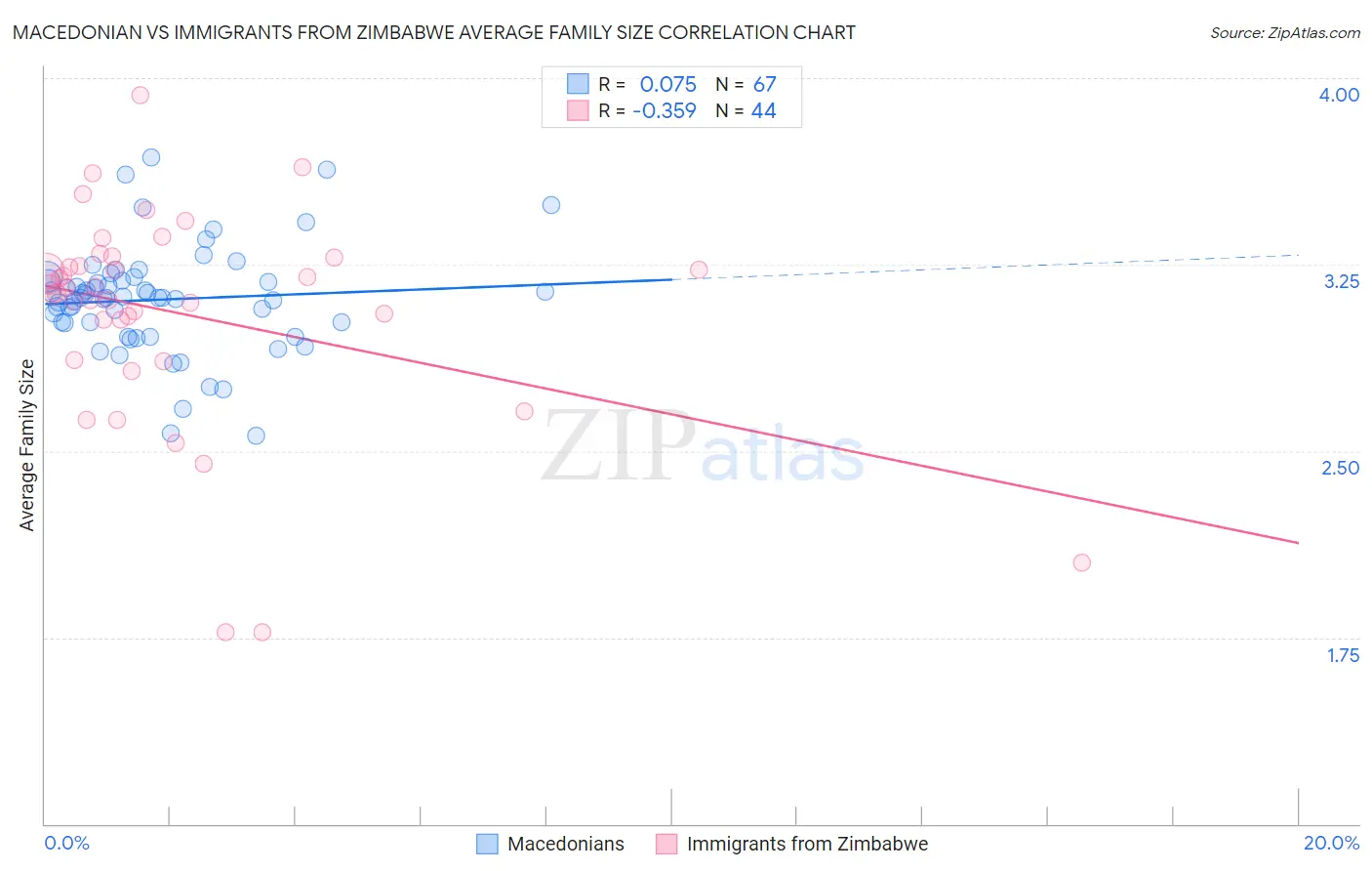 Macedonian vs Immigrants from Zimbabwe Average Family Size