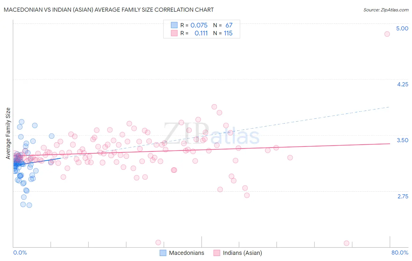Macedonian vs Indian (Asian) Average Family Size