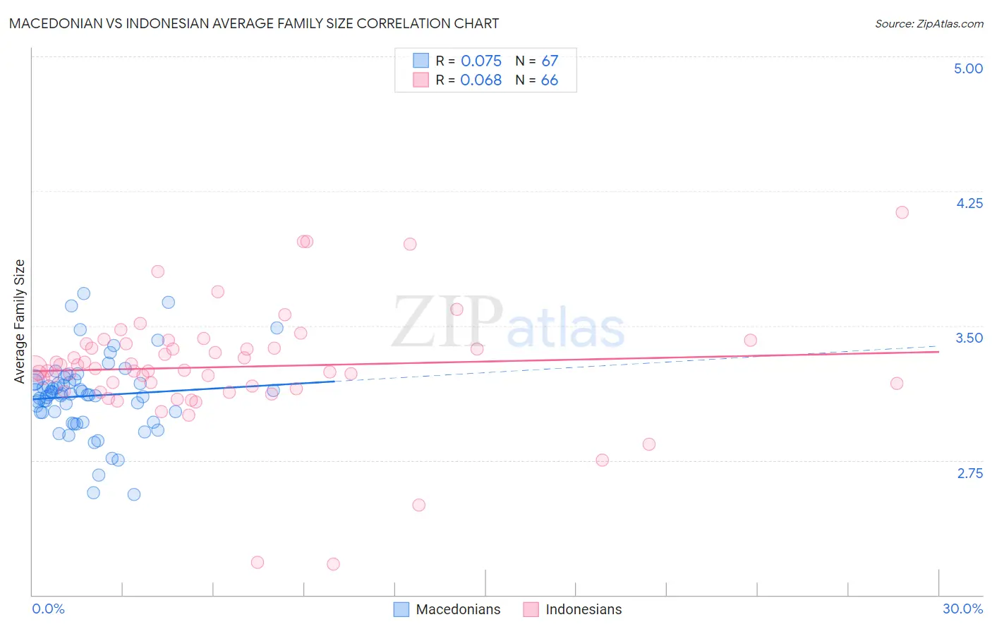 Macedonian vs Indonesian Average Family Size