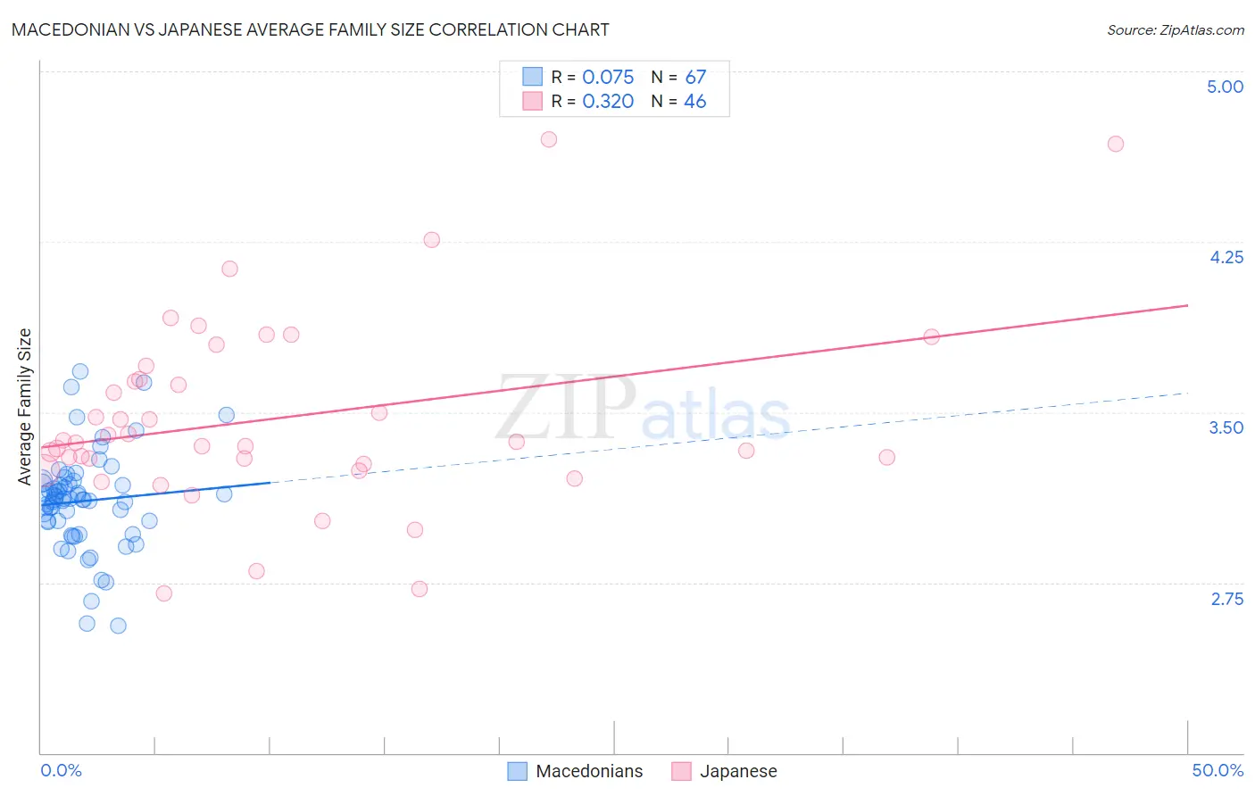 Macedonian vs Japanese Average Family Size