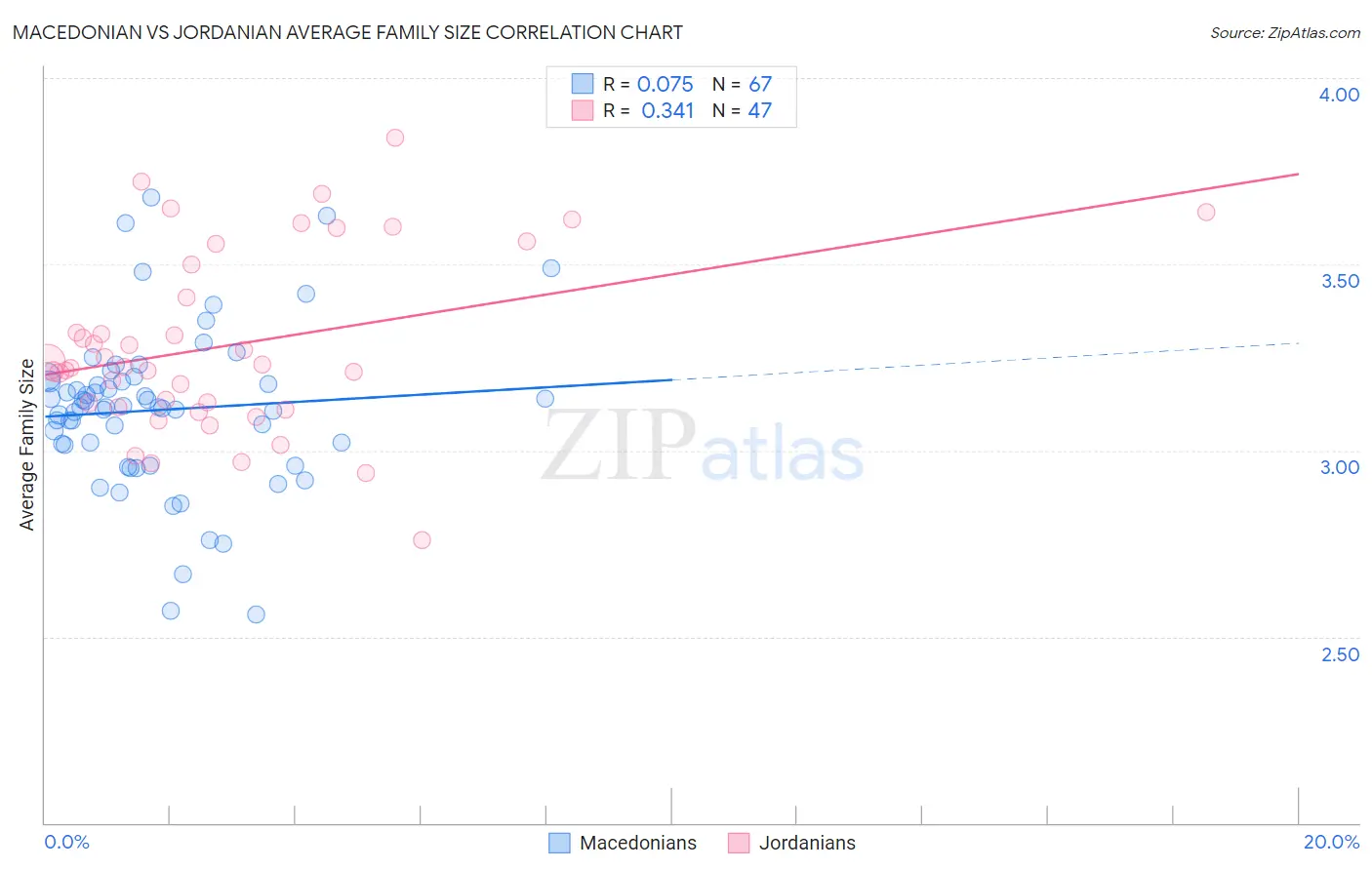 Macedonian vs Jordanian Average Family Size