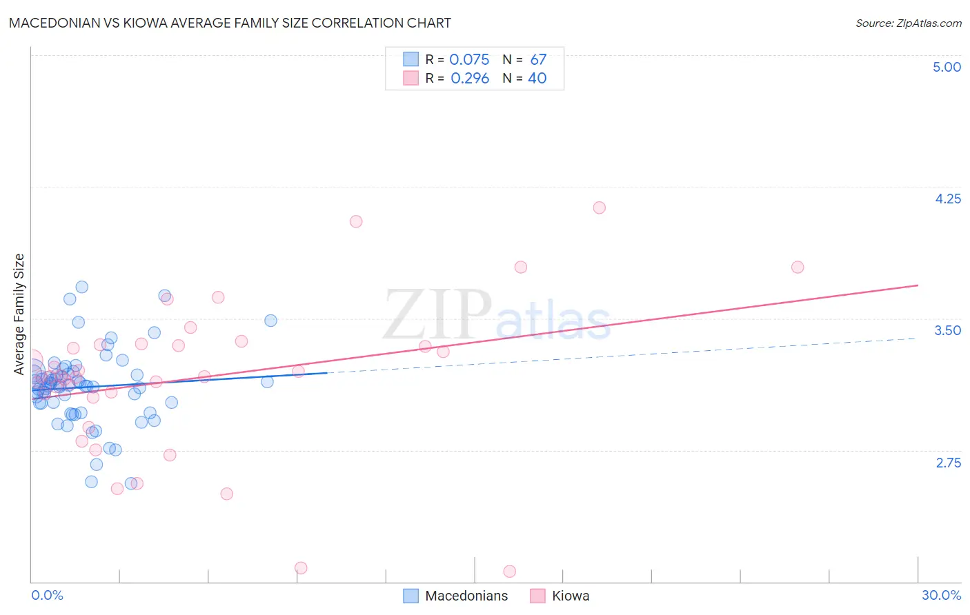 Macedonian vs Kiowa Average Family Size
