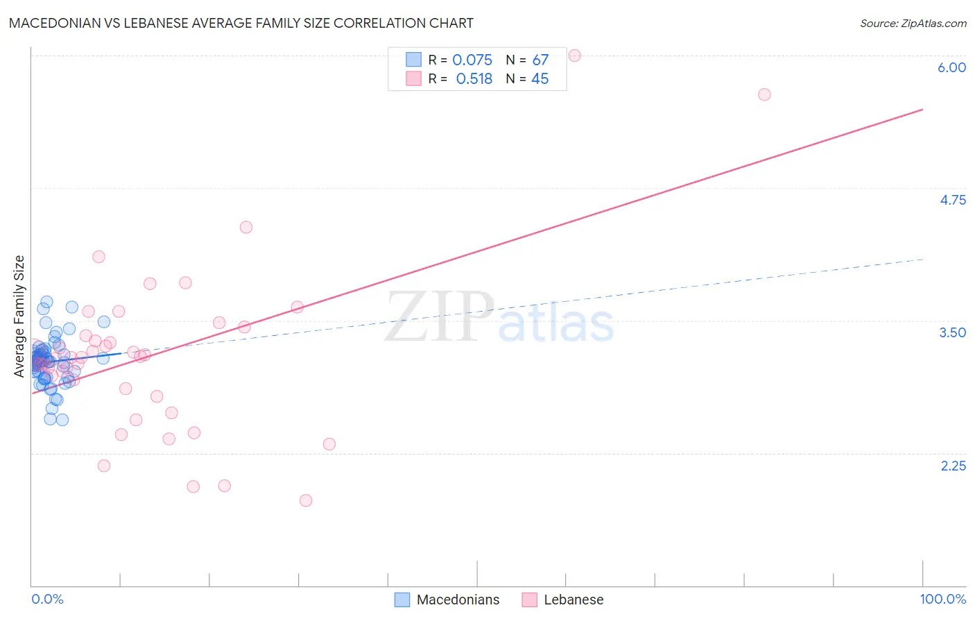 Macedonian vs Lebanese Average Family Size