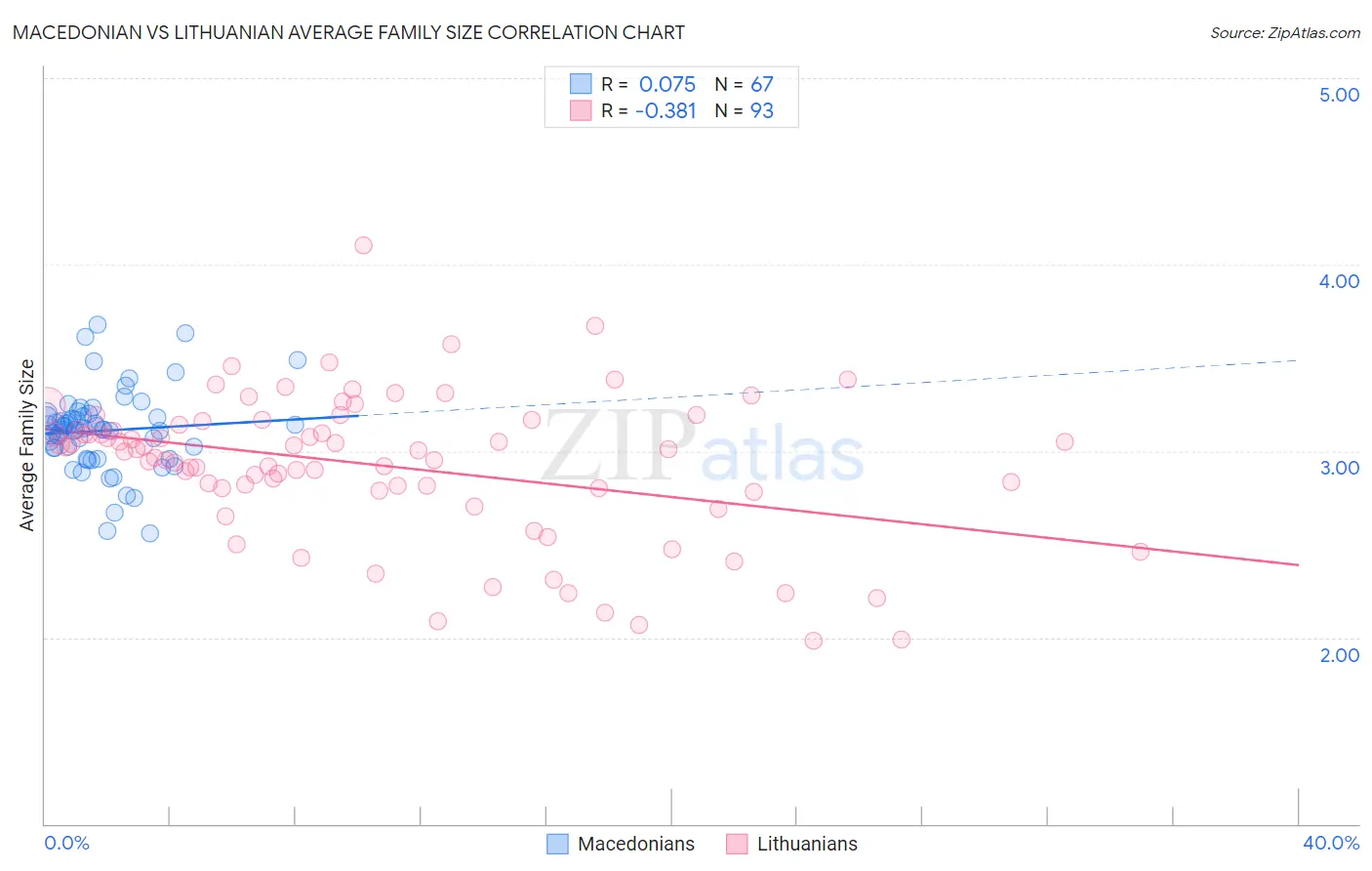 Macedonian vs Lithuanian Average Family Size