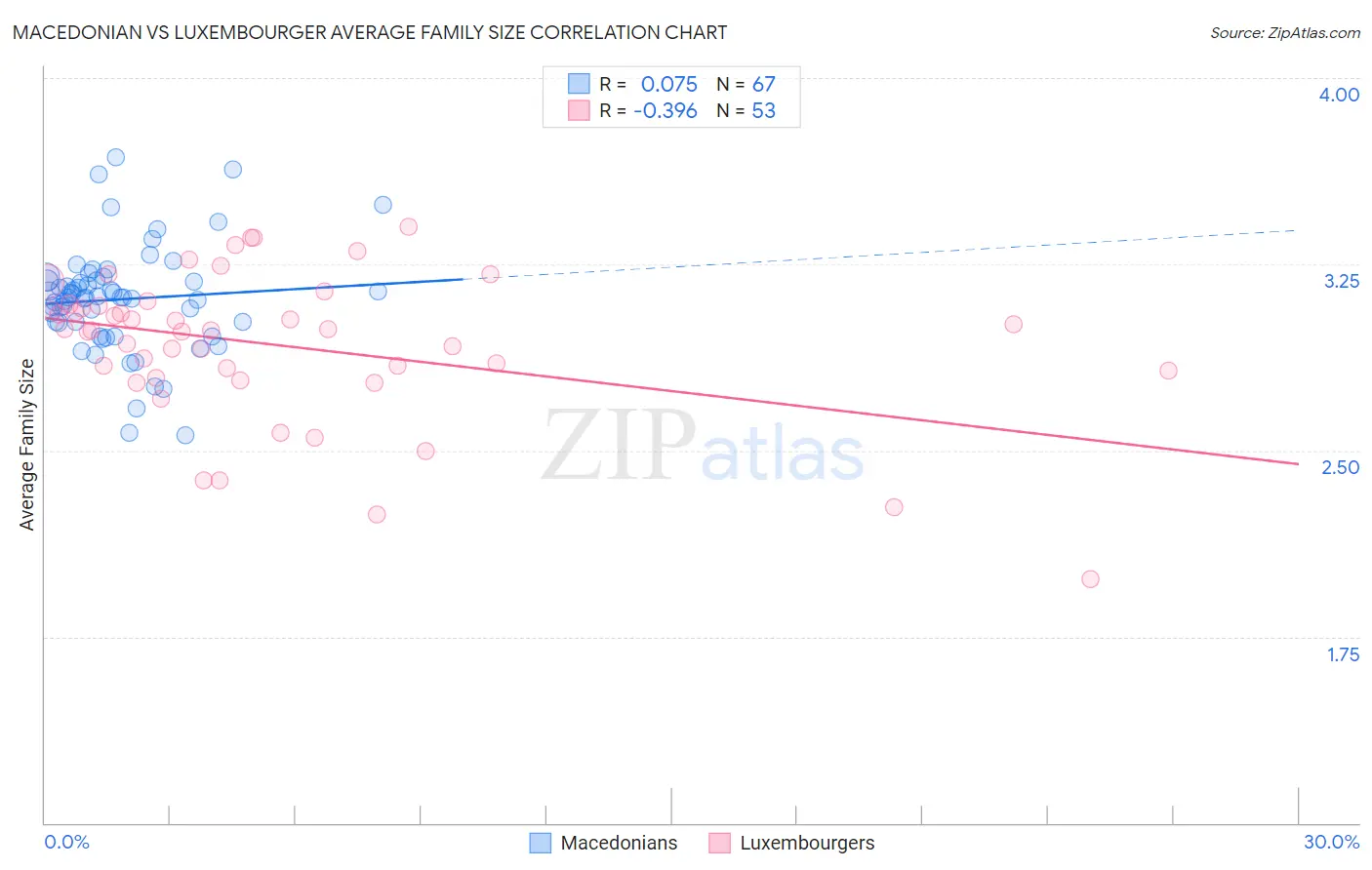 Macedonian vs Luxembourger Average Family Size