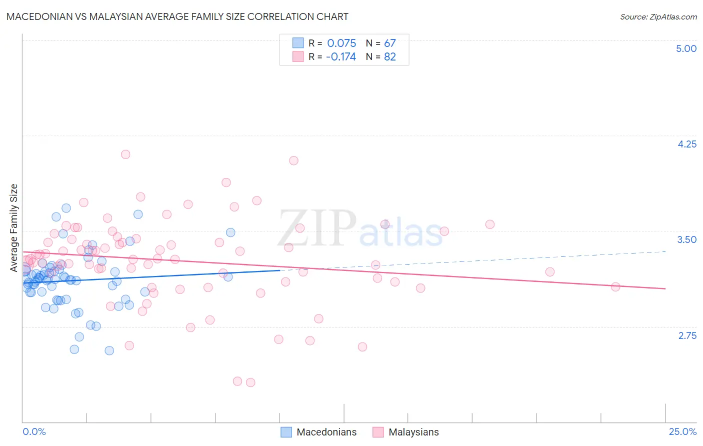 Macedonian vs Malaysian Average Family Size