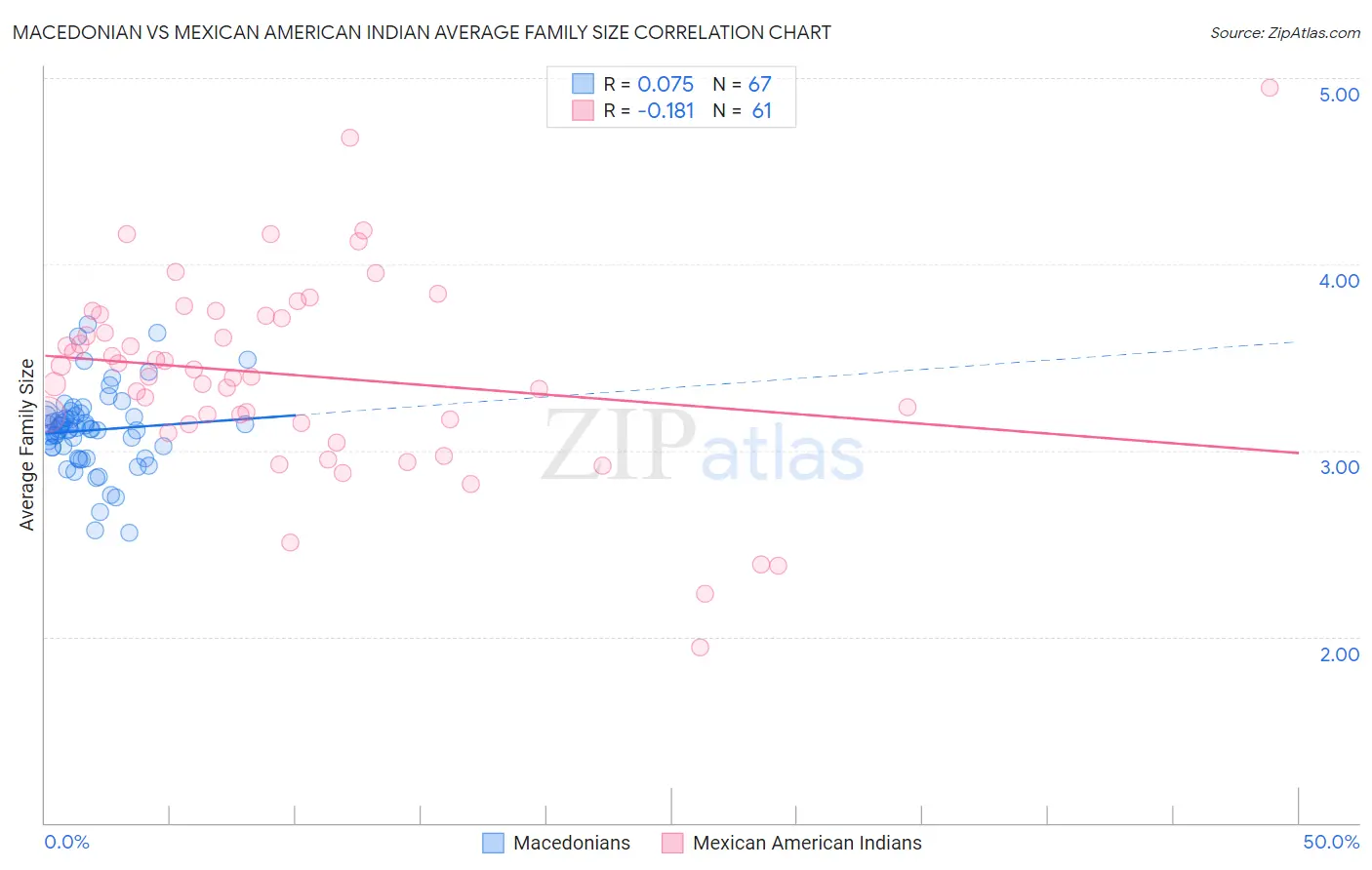 Macedonian vs Mexican American Indian Average Family Size