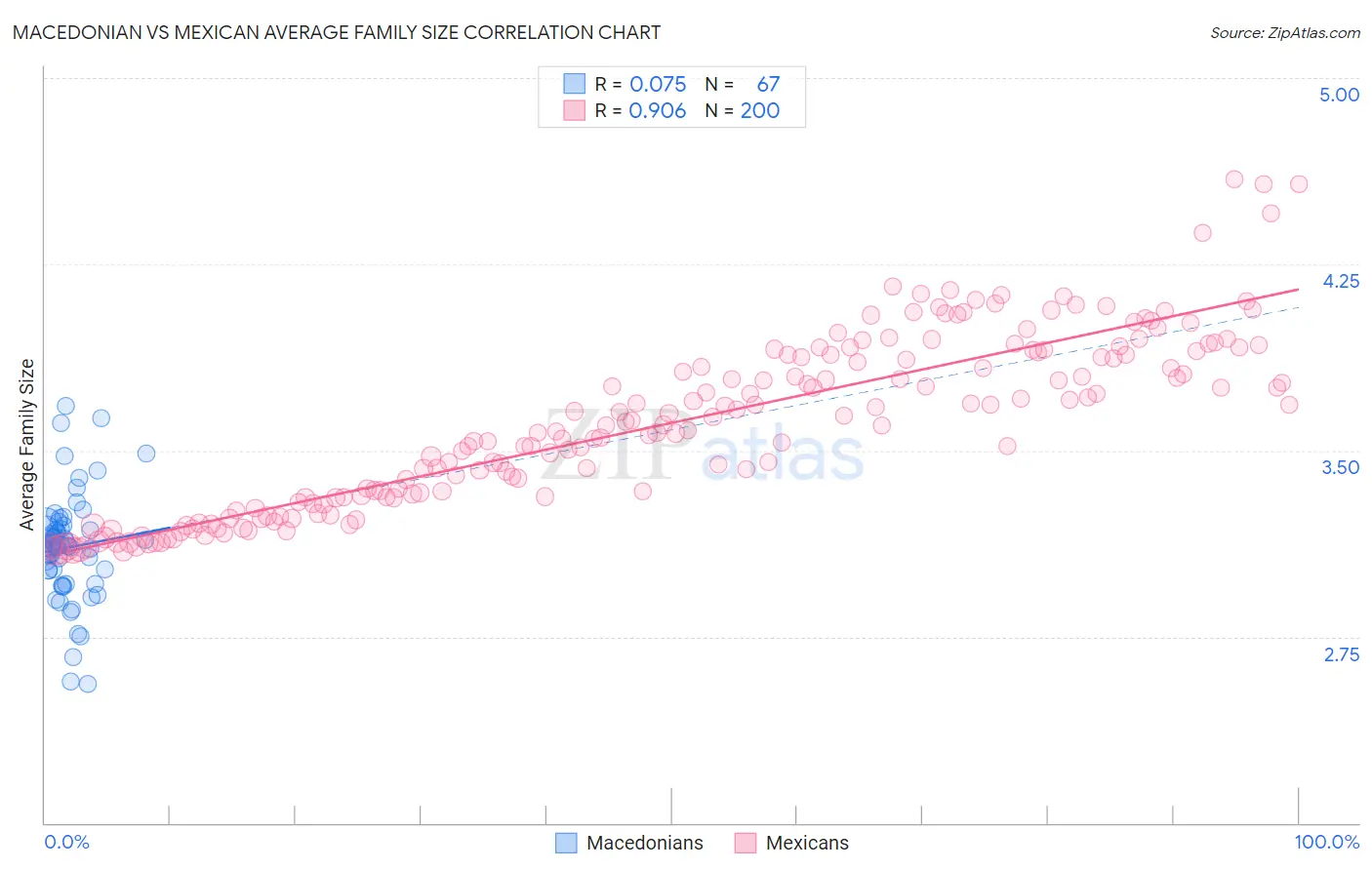 Macedonian vs Mexican Average Family Size