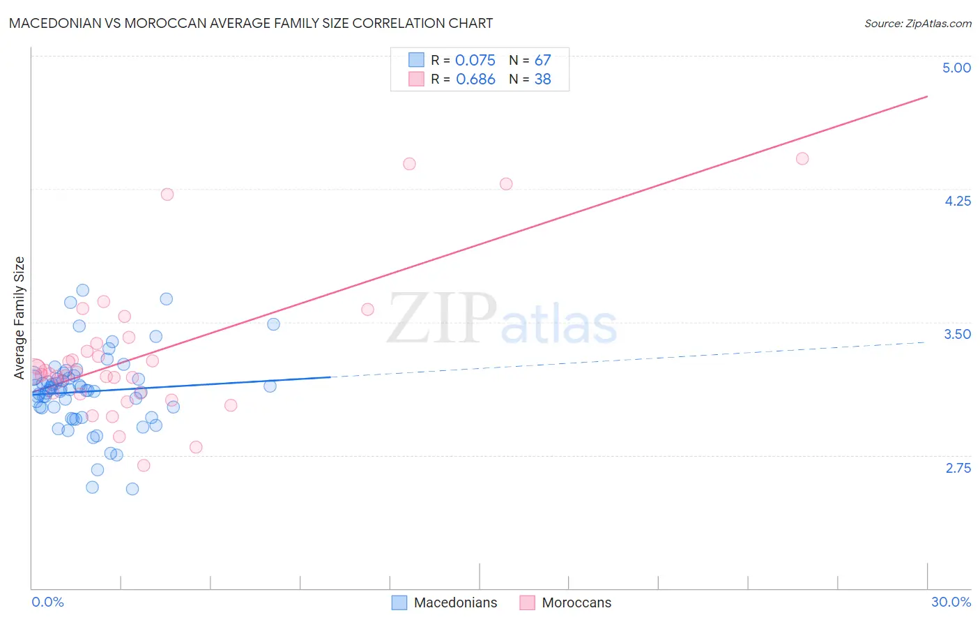 Macedonian vs Moroccan Average Family Size