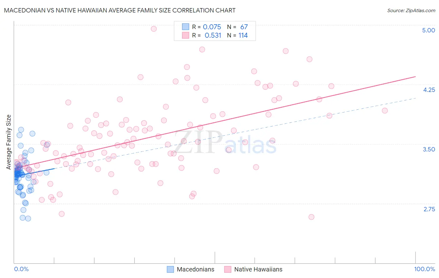Macedonian vs Native Hawaiian Average Family Size