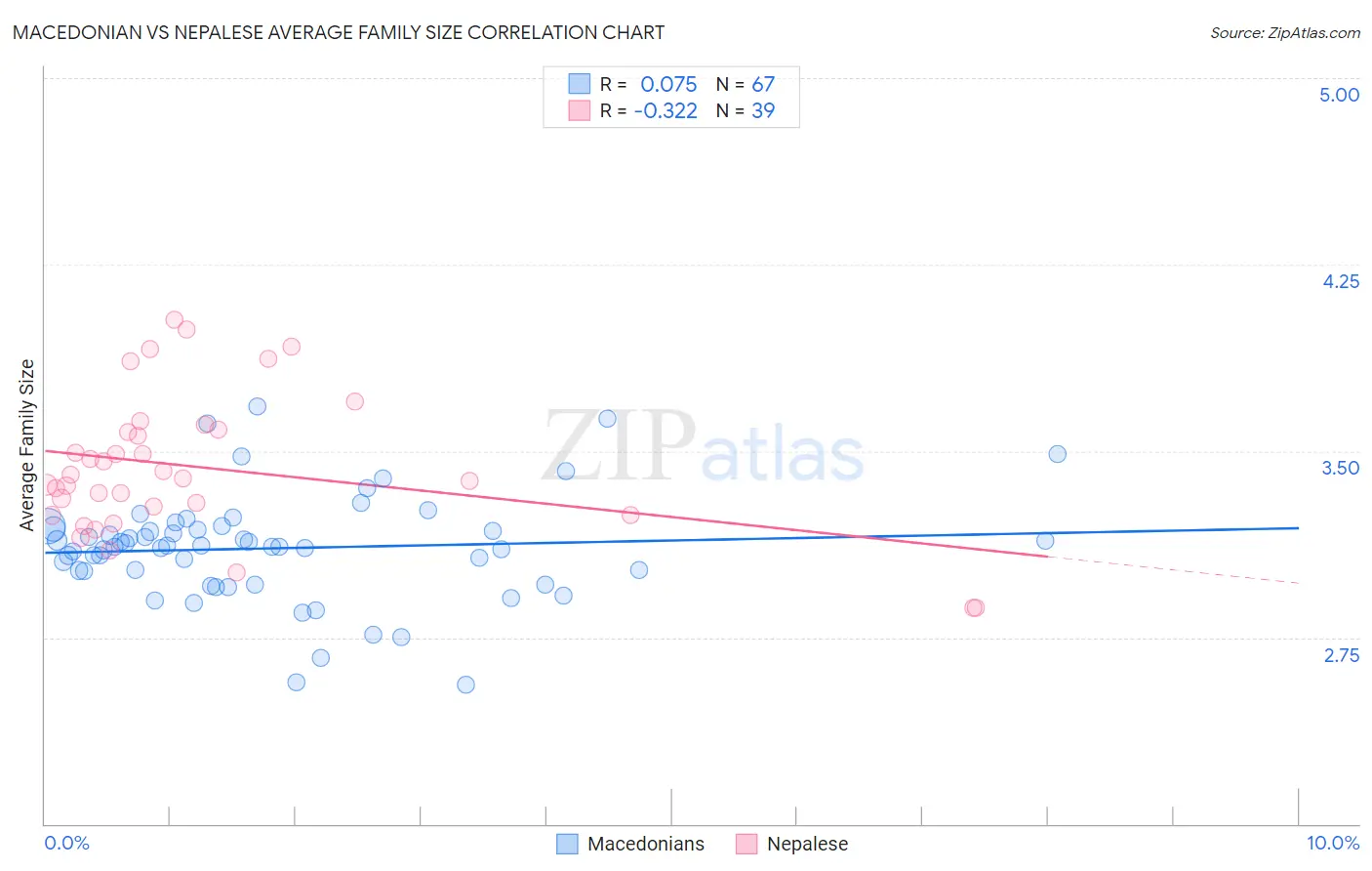 Macedonian vs Nepalese Average Family Size