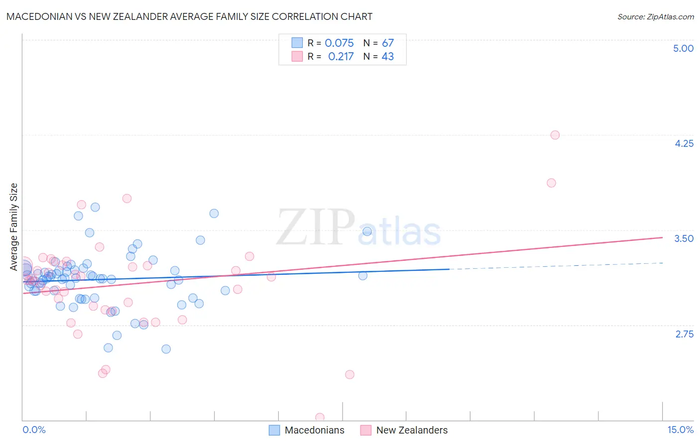 Macedonian vs New Zealander Average Family Size