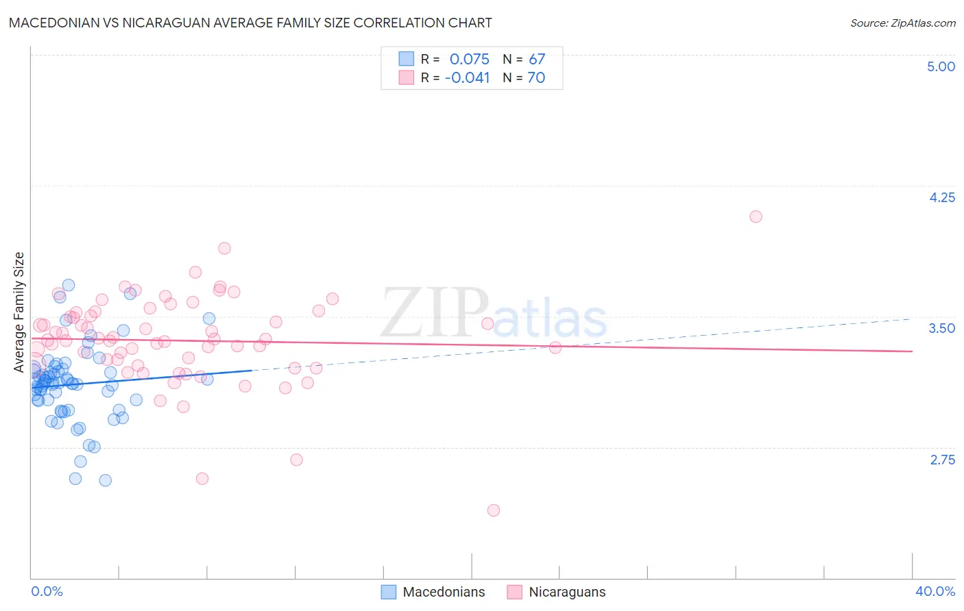 Macedonian vs Nicaraguan Average Family Size