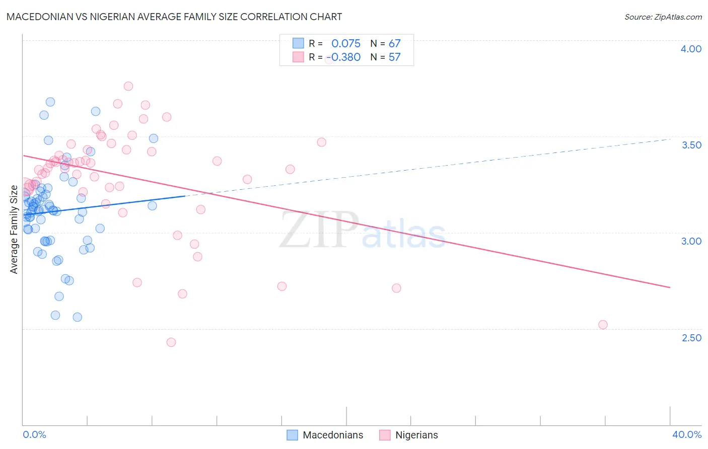 Macedonian vs Nigerian Average Family Size