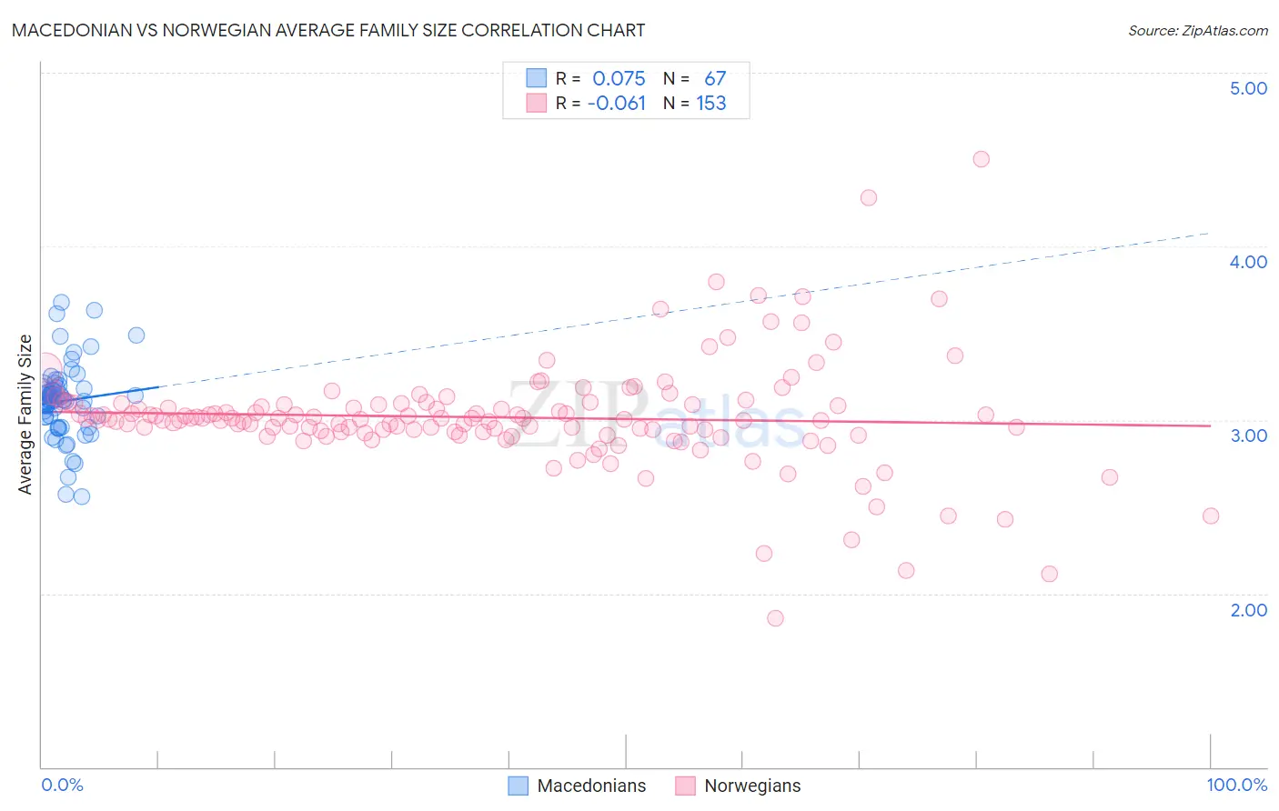 Macedonian vs Norwegian Average Family Size
