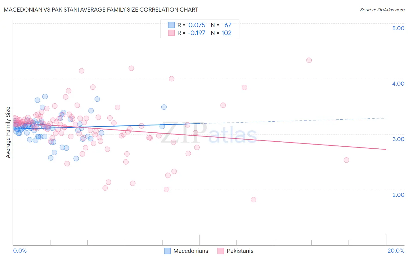 Macedonian vs Pakistani Average Family Size