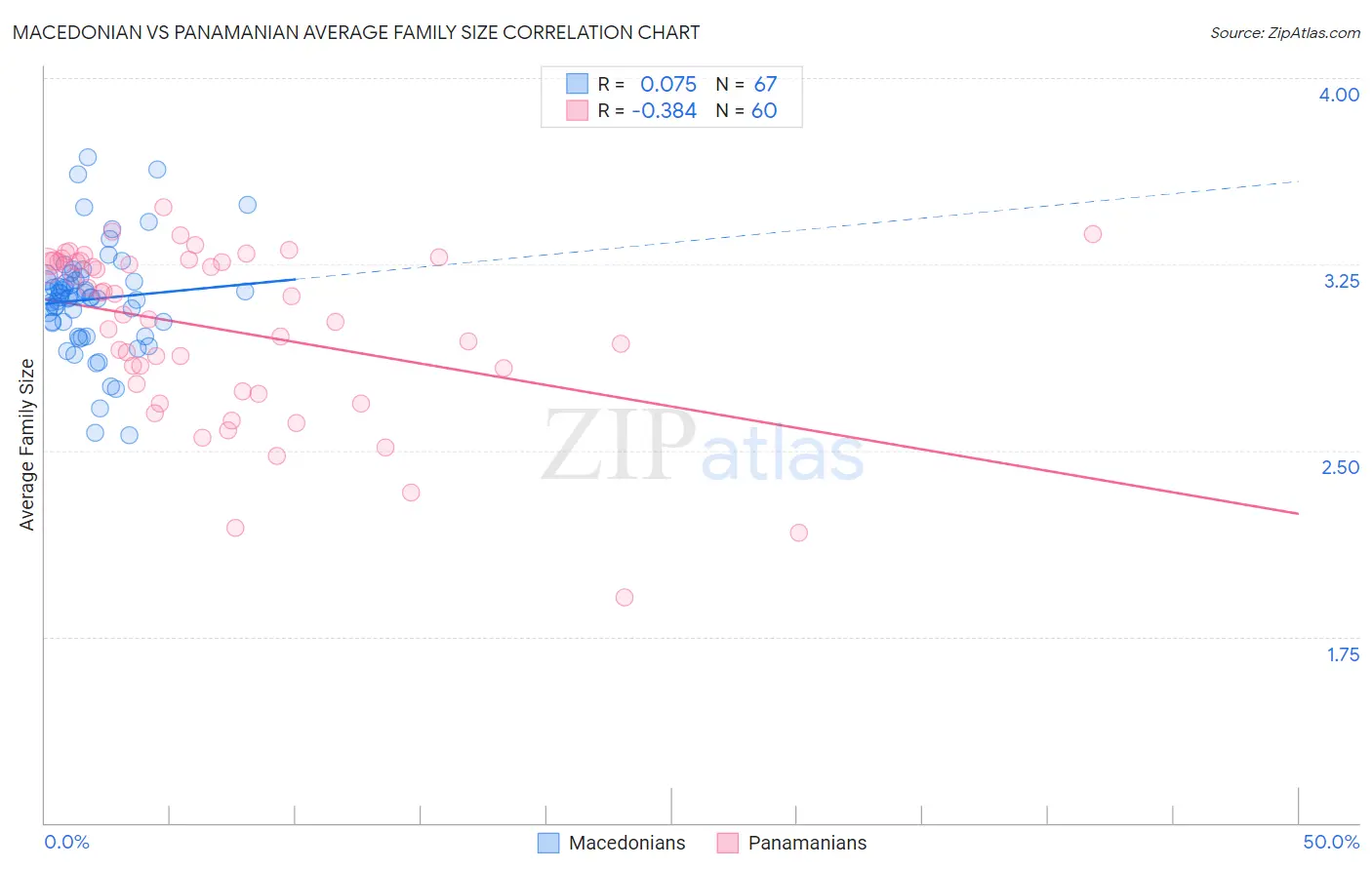 Macedonian vs Panamanian Average Family Size