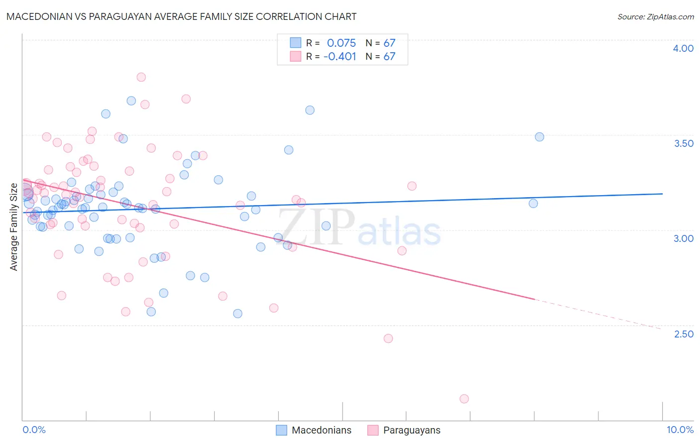 Macedonian vs Paraguayan Average Family Size