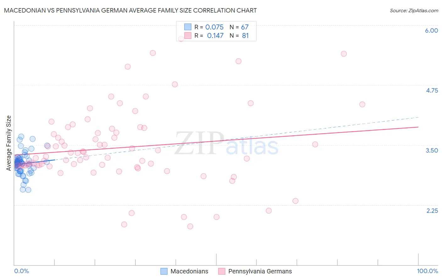 Macedonian vs Pennsylvania German Average Family Size