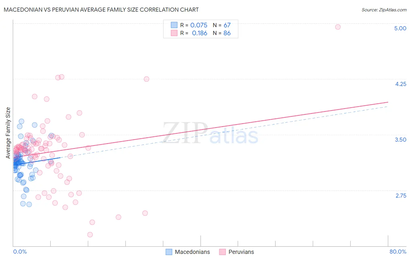 Macedonian vs Peruvian Average Family Size