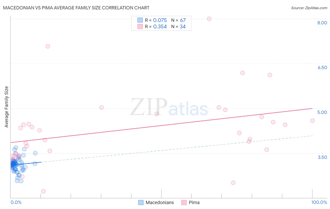 Macedonian vs Pima Average Family Size