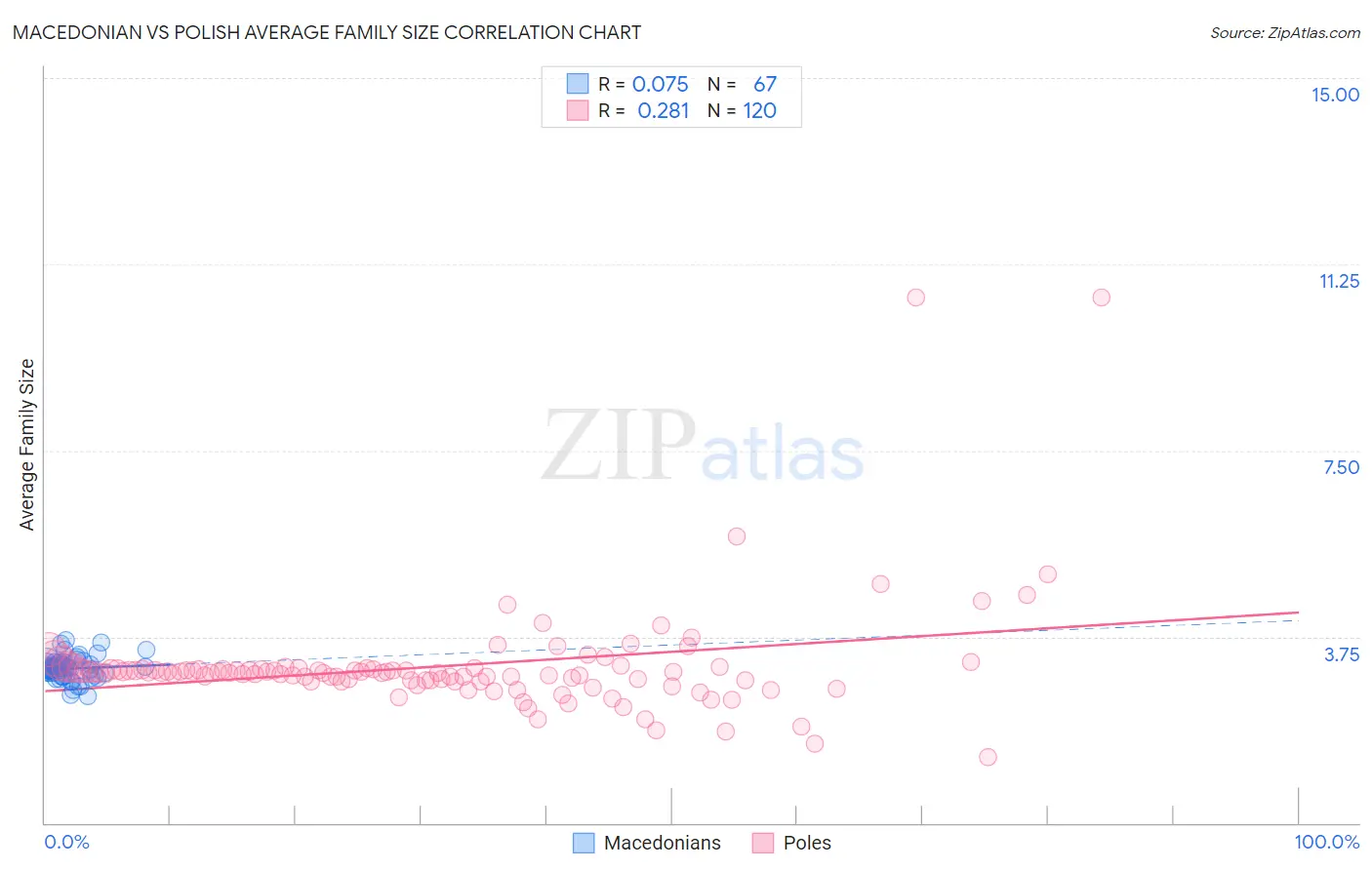 Macedonian vs Polish Average Family Size