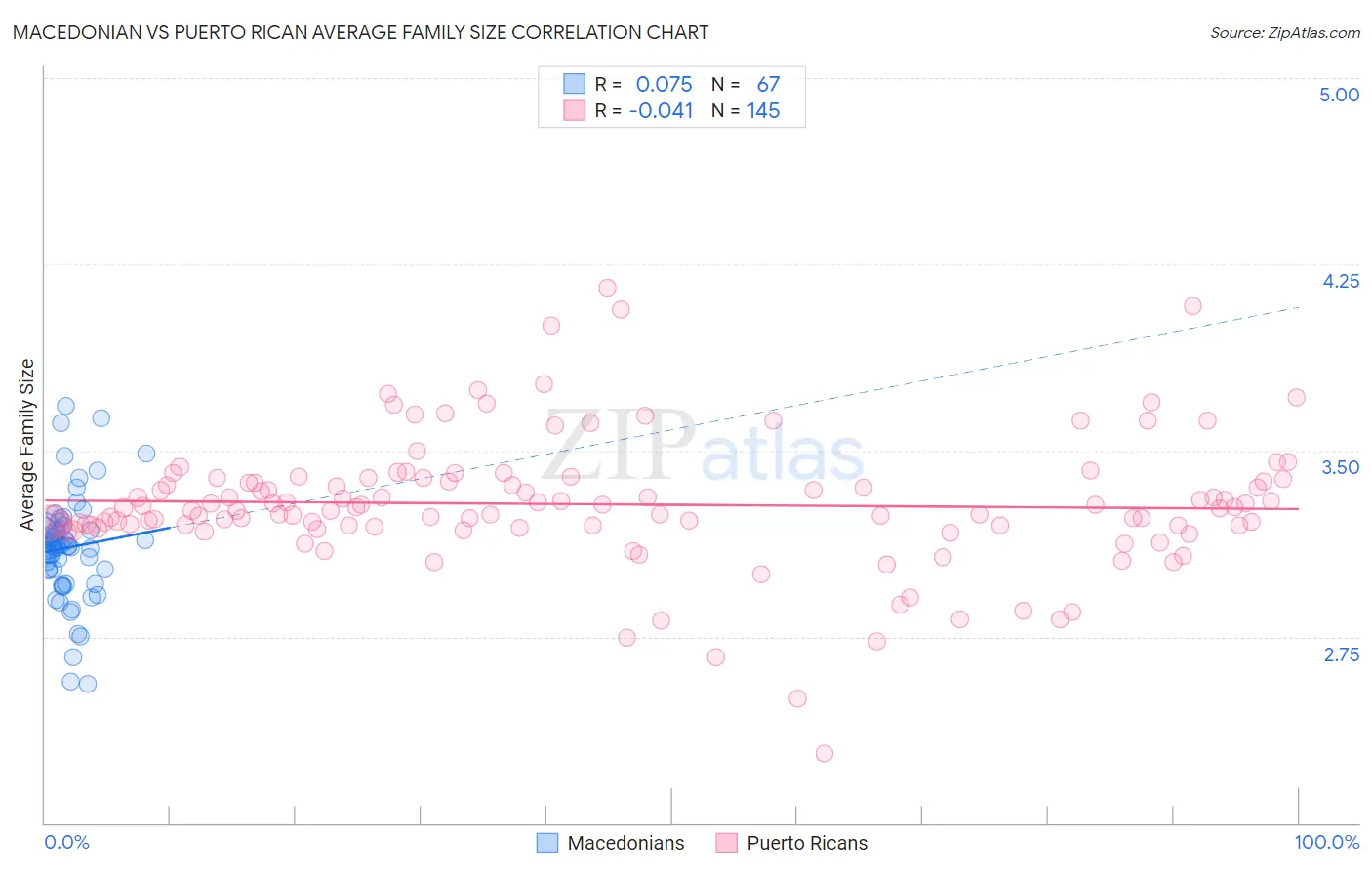Macedonian vs Puerto Rican Average Family Size