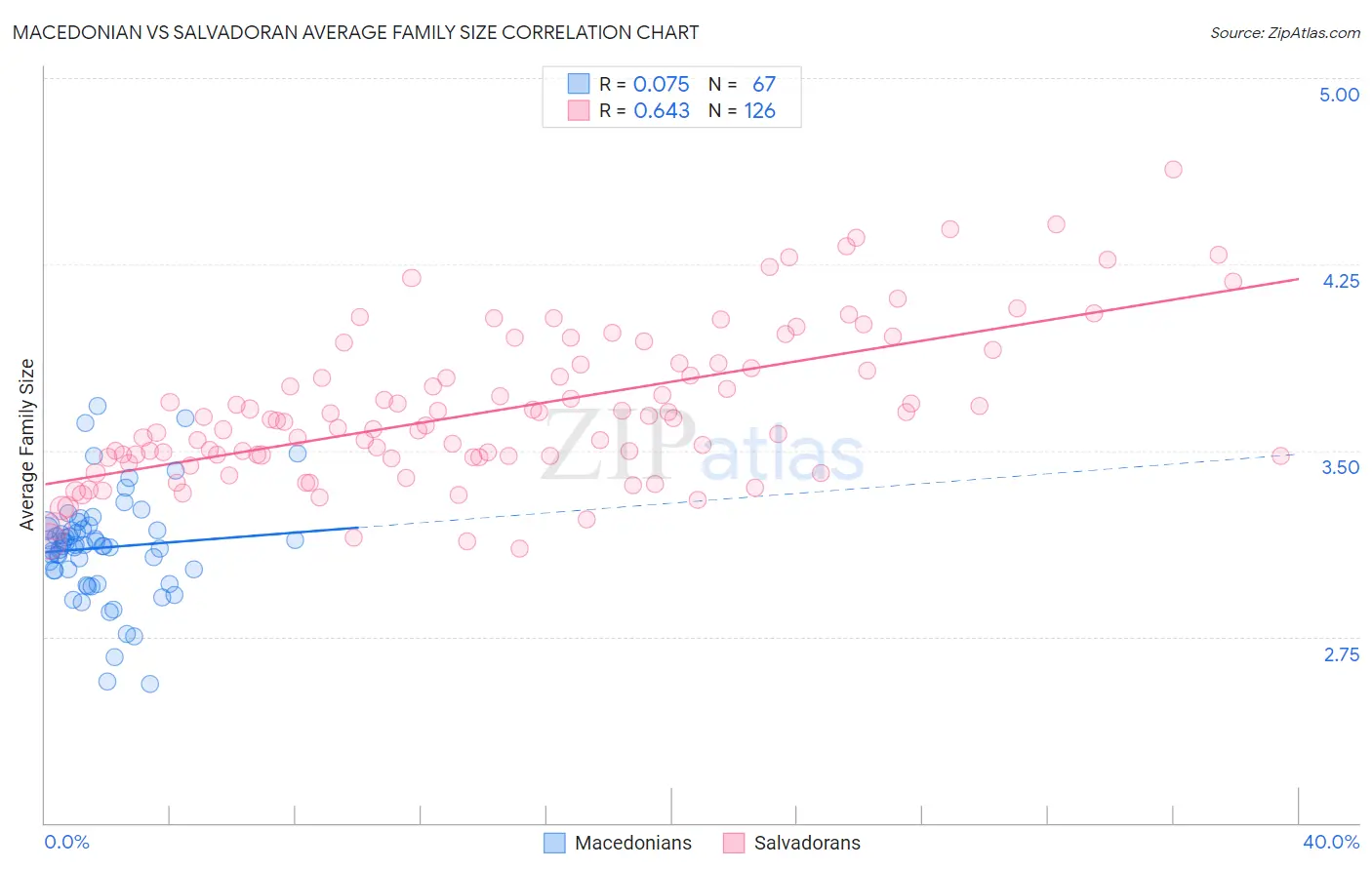 Macedonian vs Salvadoran Average Family Size