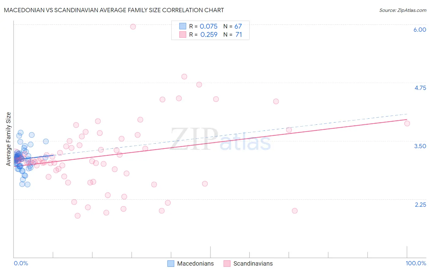 Macedonian vs Scandinavian Average Family Size