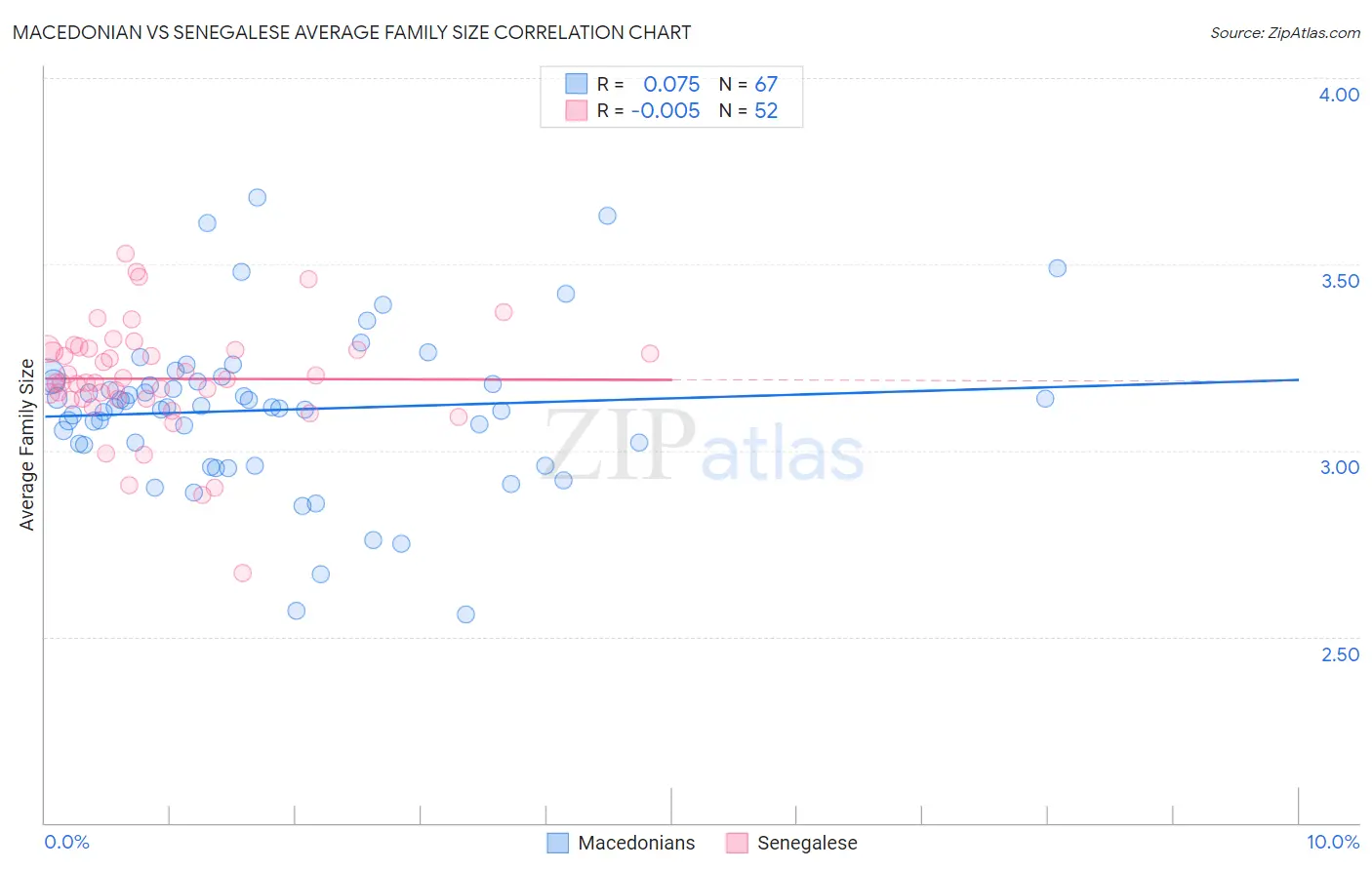 Macedonian vs Senegalese Average Family Size