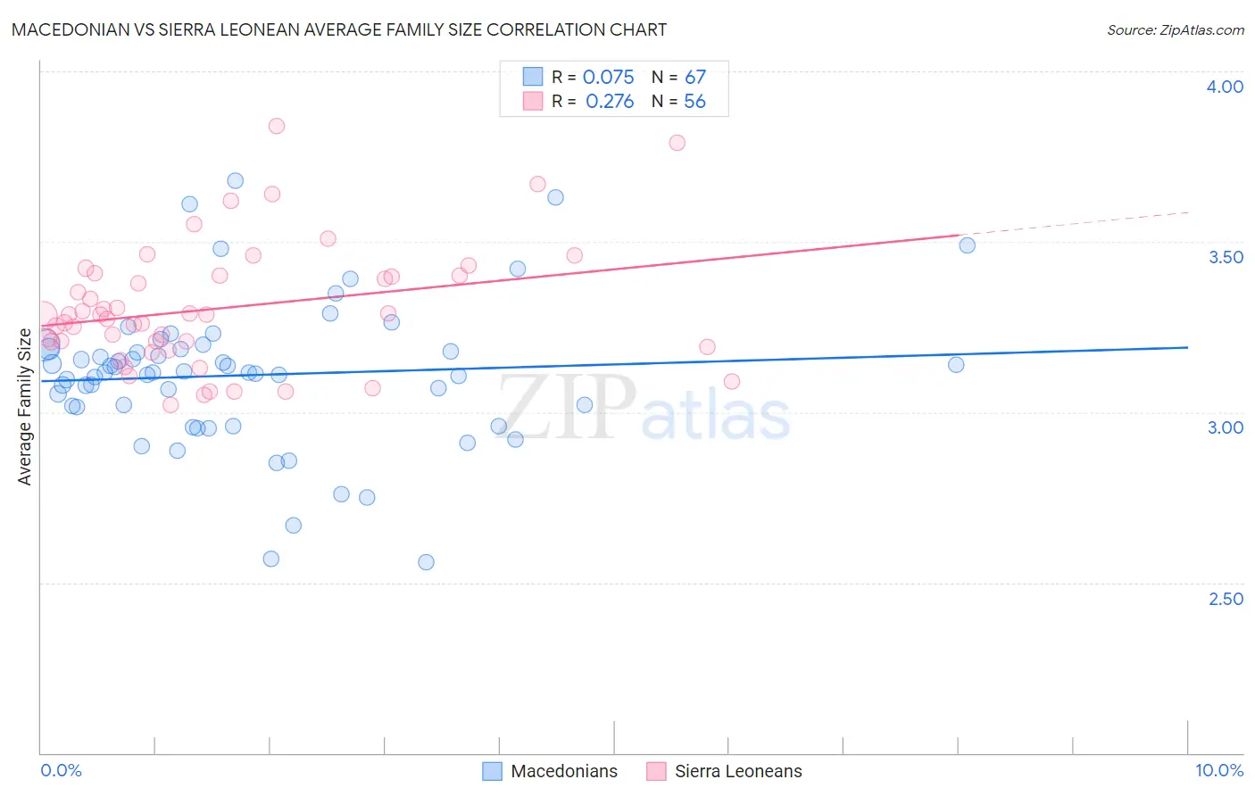 Macedonian vs Sierra Leonean Average Family Size