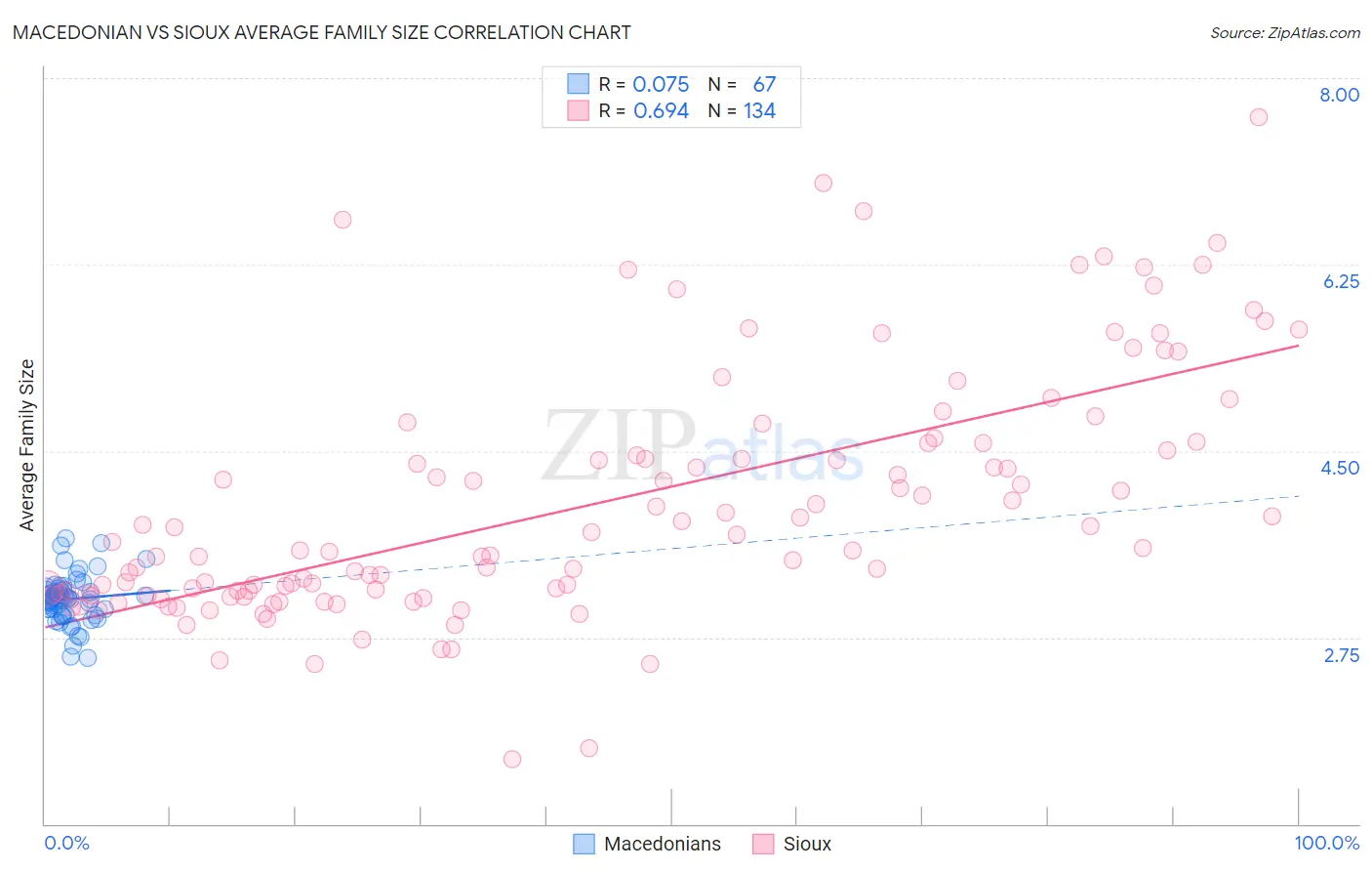 Macedonian vs Sioux Average Family Size