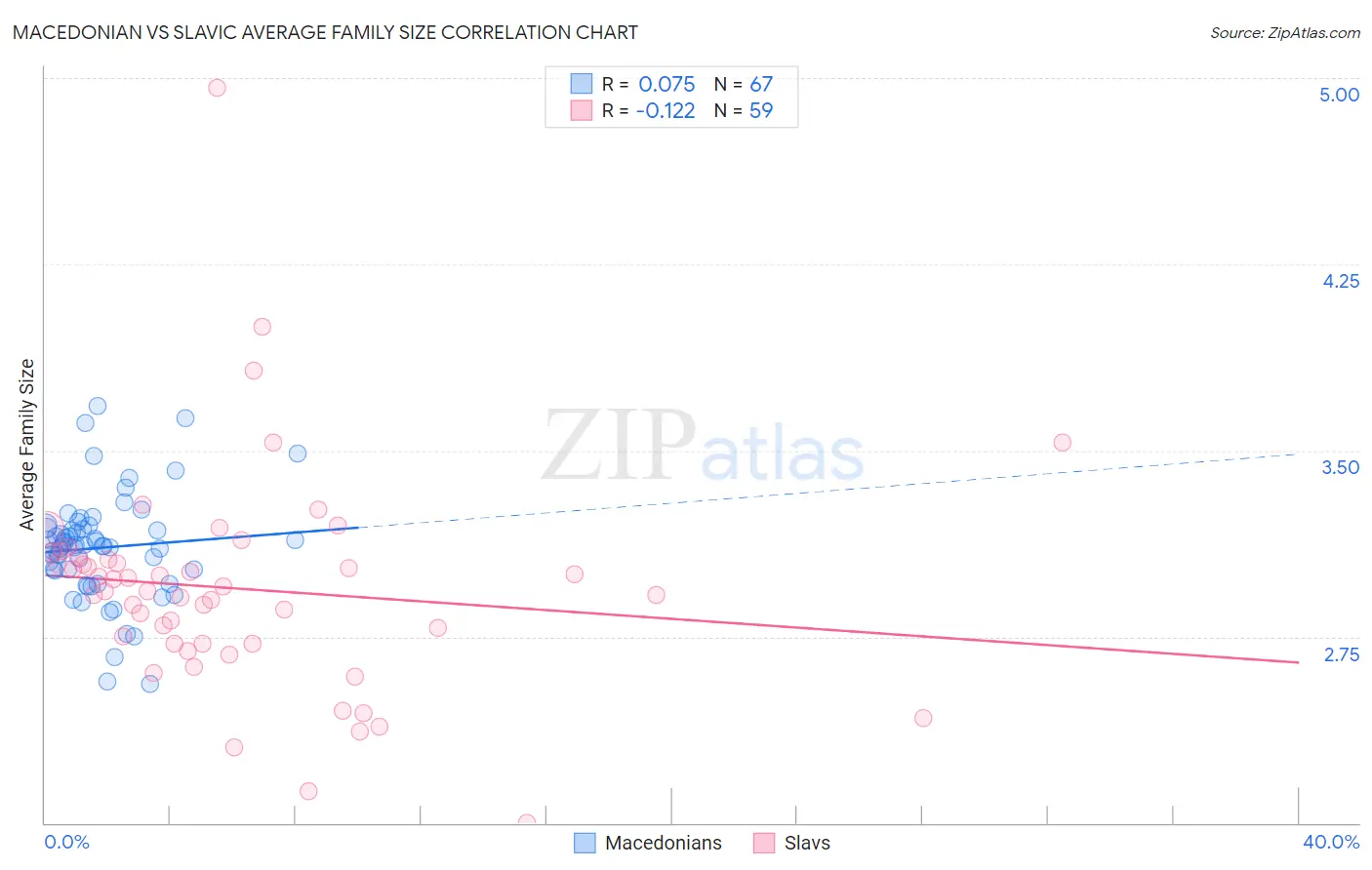 Macedonian vs Slavic Average Family Size
