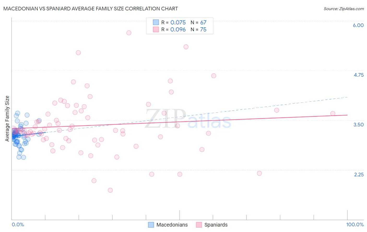 Macedonian vs Spaniard Average Family Size