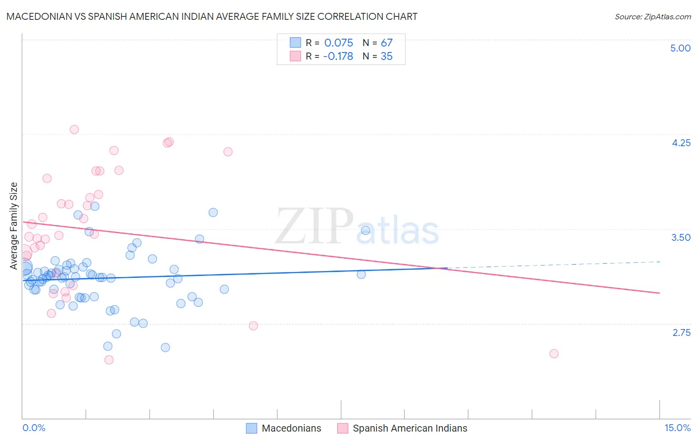 Macedonian vs Spanish American Indian Average Family Size