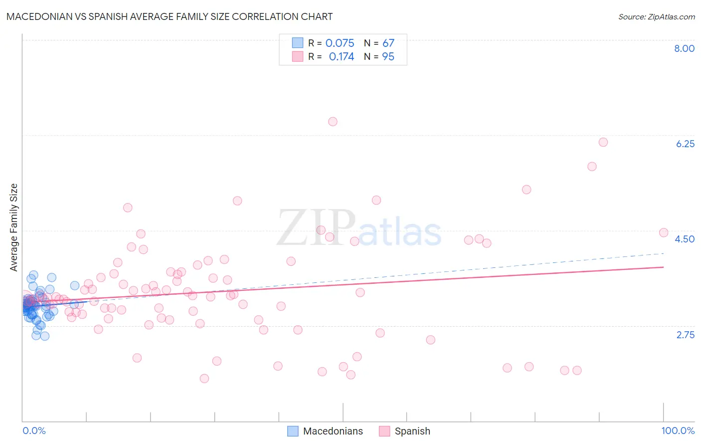 Macedonian vs Spanish Average Family Size
