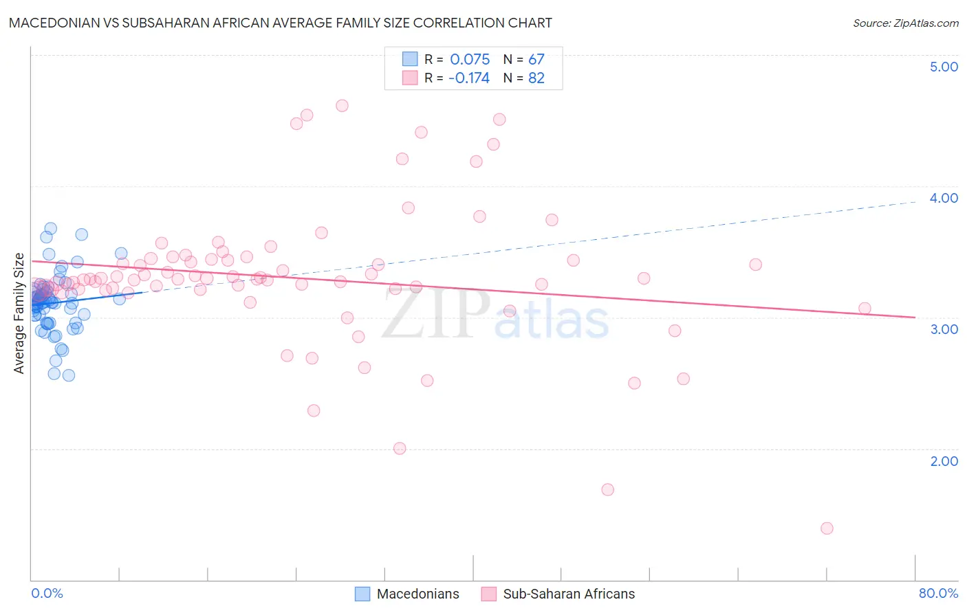 Macedonian vs Subsaharan African Average Family Size