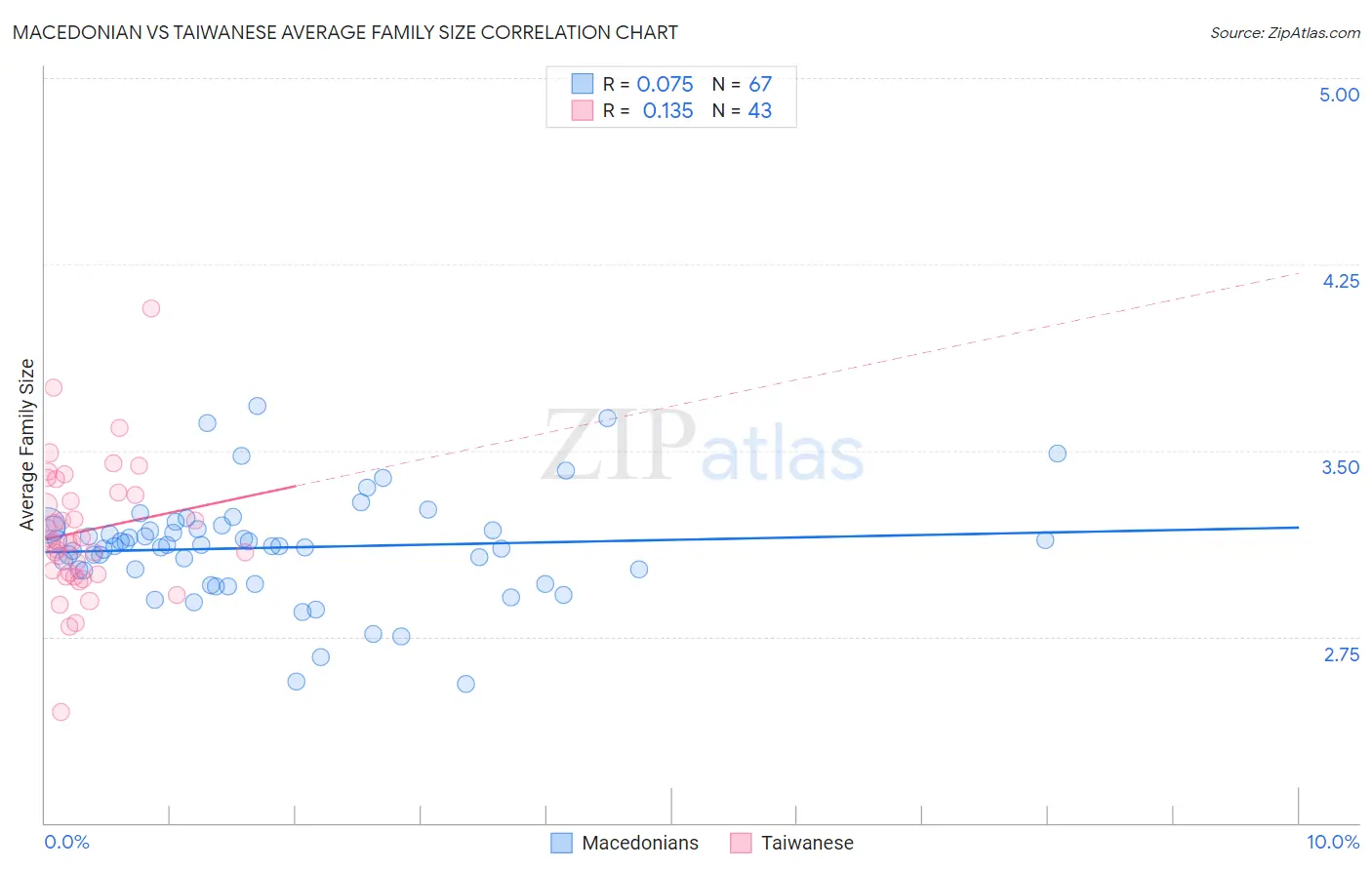 Macedonian vs Taiwanese Average Family Size