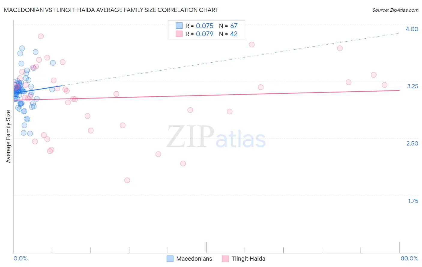 Macedonian vs Tlingit-Haida Average Family Size