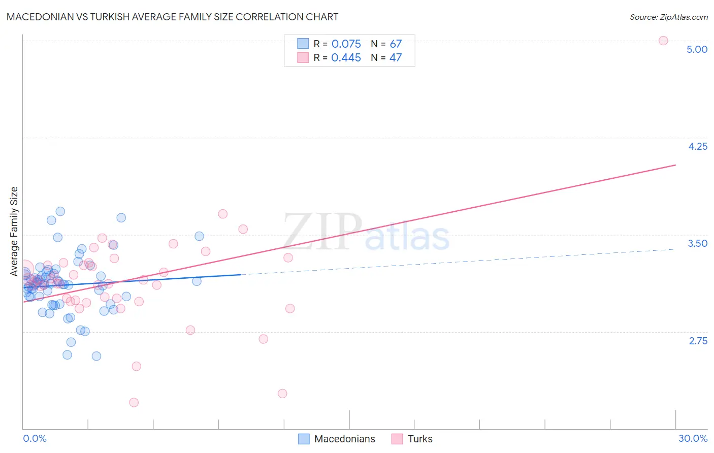 Macedonian vs Turkish Average Family Size