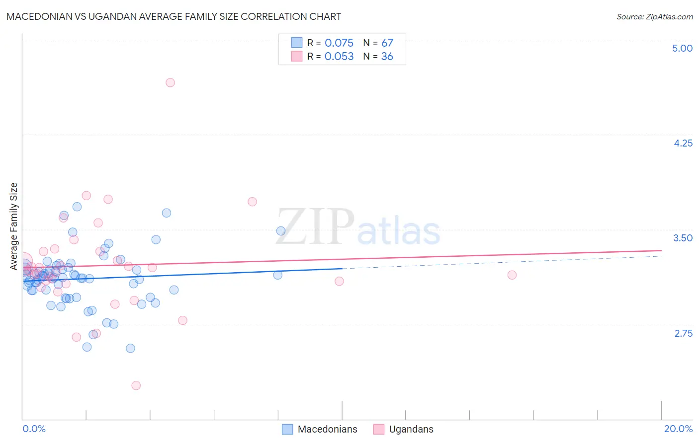 Macedonian vs Ugandan Average Family Size