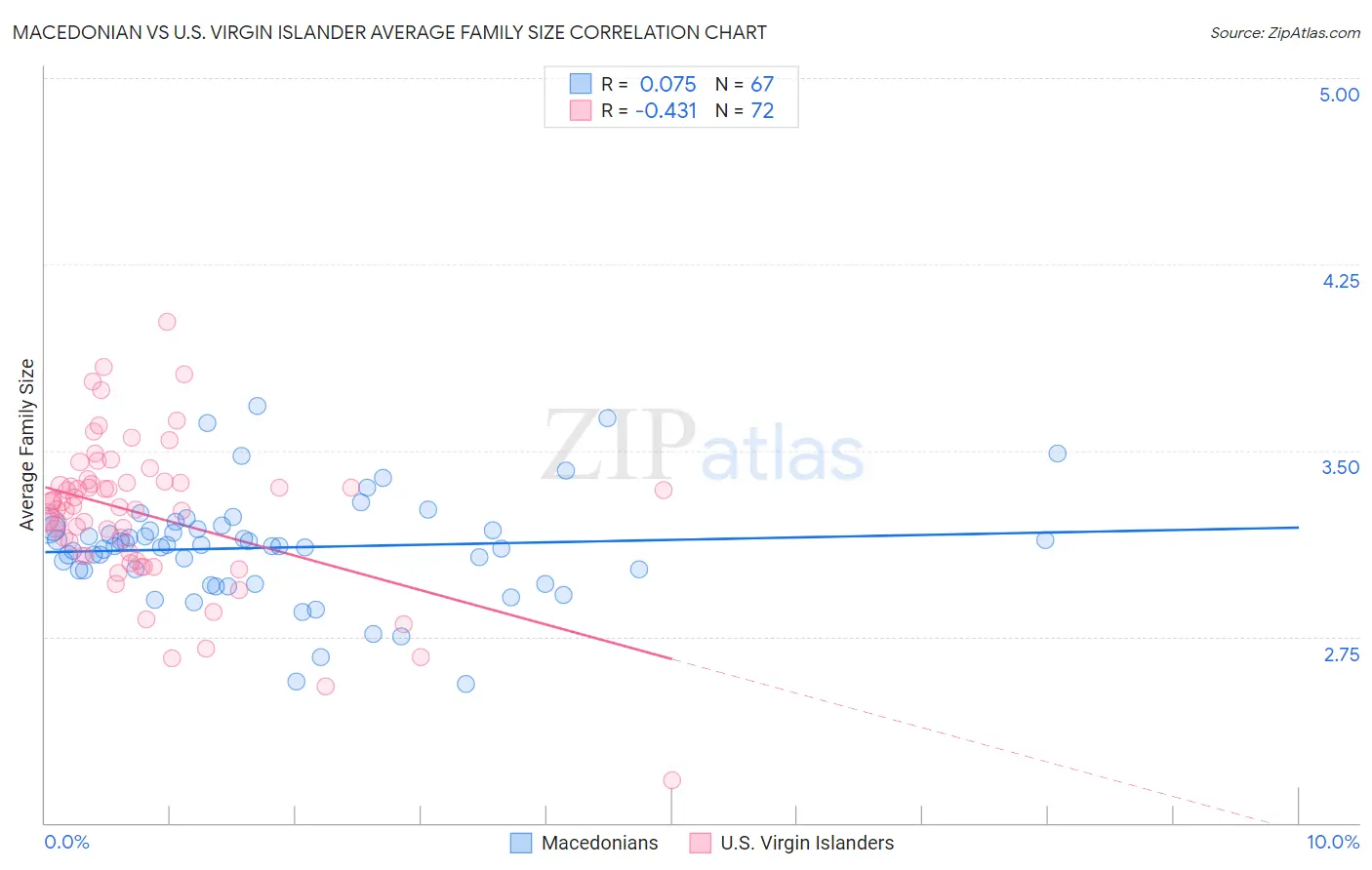 Macedonian vs U.S. Virgin Islander Average Family Size