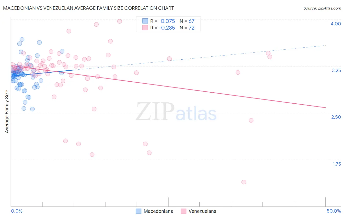 Macedonian vs Venezuelan Average Family Size