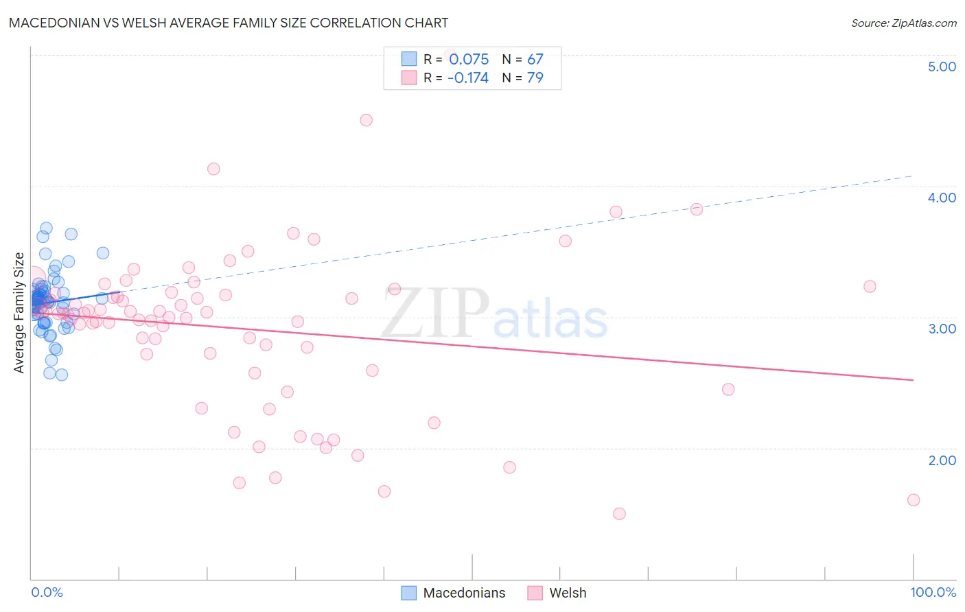 Macedonian vs Welsh Average Family Size