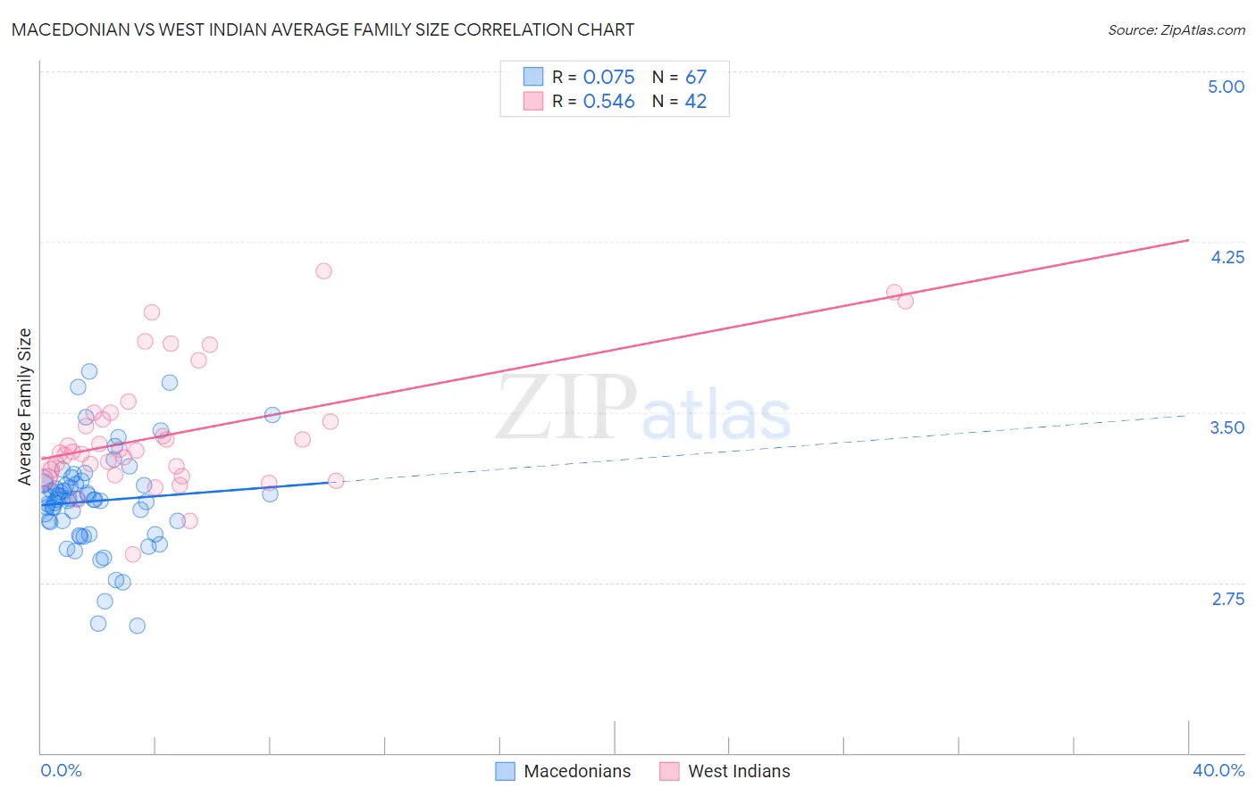 Macedonian vs West Indian Average Family Size