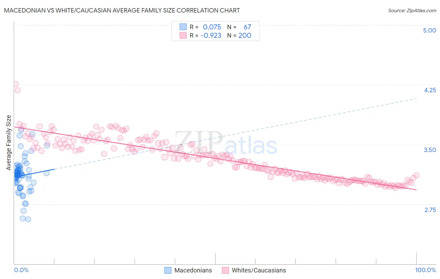 Macedonian vs White/Caucasian Average Family Size